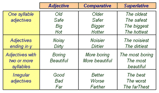 Comparative Superlative Chart