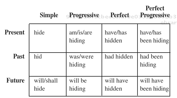 progressive-and-perfect-tense-high-quality-essays-writing